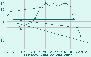 Courbe de l'humidex pour Chambry / Aix-Les-Bains (73)