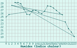 Courbe de l'humidex pour Bordeaux (33)