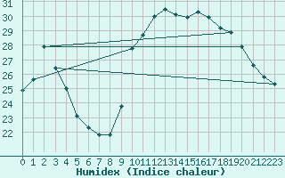 Courbe de l'humidex pour Grasque (13)