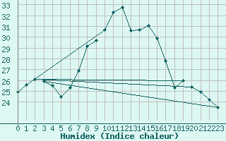 Courbe de l'humidex pour Leibstadt