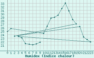 Courbe de l'humidex pour Millau - Soulobres (12)