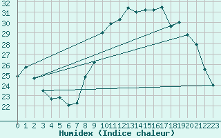 Courbe de l'humidex pour Limoges (87)