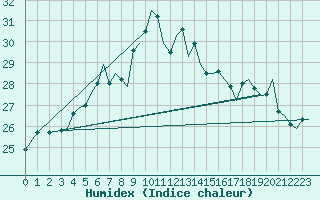 Courbe de l'humidex pour Akrotiri