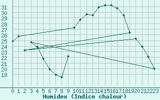 Courbe de l'humidex pour Carpentras (84)