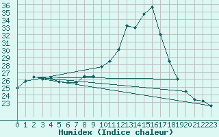 Courbe de l'humidex pour Padrn