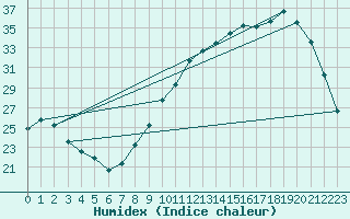 Courbe de l'humidex pour Muret (31)