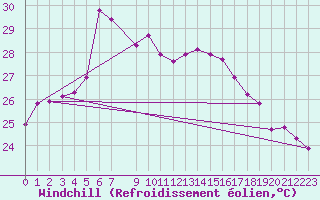Courbe du refroidissement olien pour Hadera Port