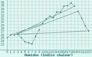 Courbe de l'humidex pour Grandfresnoy (60)