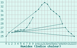 Courbe de l'humidex pour Vejer de la Frontera