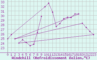 Courbe du refroidissement olien pour Toulon (83)