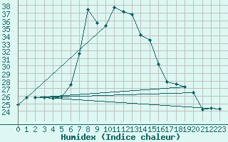Courbe de l'humidex pour Alanya