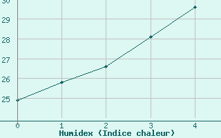 Courbe de l'humidex pour Chichibu