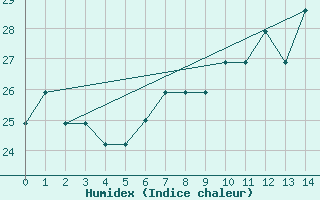 Courbe de l'humidex pour Tetuan / Sania Ramel