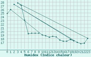 Courbe de l'humidex pour Narrabri