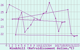 Courbe du refroidissement olien pour Cap Bar (66)