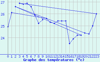 Courbe de tempratures pour Cooktown Airport
