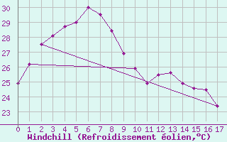 Courbe du refroidissement olien pour Central Arnhem Plateau