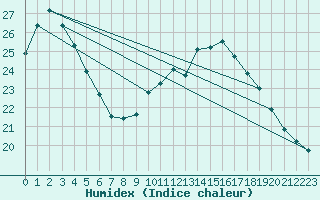 Courbe de l'humidex pour Avignon (84)