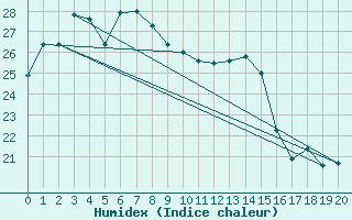 Courbe de l'humidex pour Sogwipo