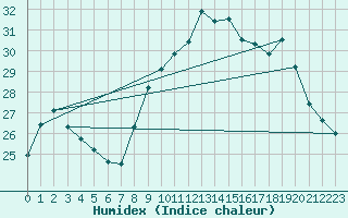 Courbe de l'humidex pour Toulon (83)