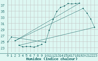 Courbe de l'humidex pour Ger (64)