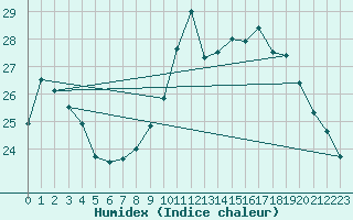 Courbe de l'humidex pour Le Bourget (93)