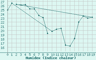 Courbe de l'humidex pour Coffs Harbour Airport  