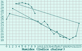 Courbe de l'humidex pour Halls Creek Airport