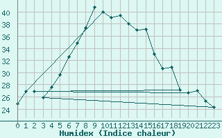 Courbe de l'humidex pour Damascus Int. Airport