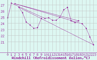 Courbe du refroidissement olien pour Chailles (41)