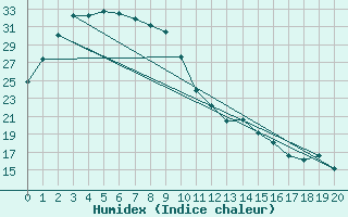 Courbe de l'humidex pour Dampier