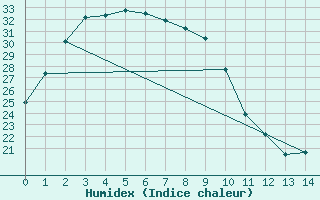 Courbe de l'humidex pour Dampier