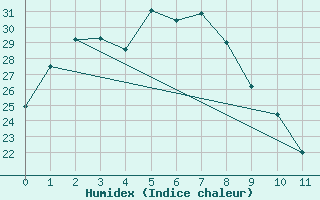 Courbe de l'humidex pour Wando