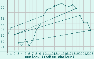 Courbe de l'humidex pour Valencia de Alcantara