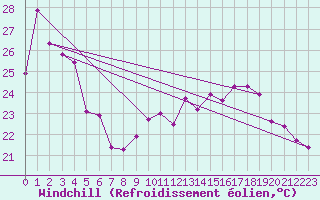 Courbe du refroidissement olien pour Connerr (72)