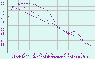 Courbe du refroidissement olien pour Phosphate Hill