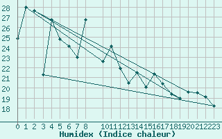 Courbe de l'humidex pour Capdepera