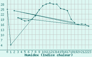 Courbe de l'humidex pour Biskra