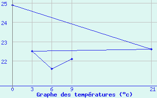 Courbe de tempratures pour Aneityum