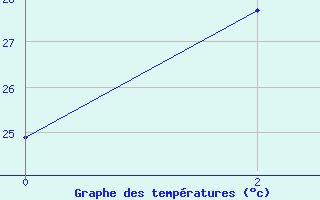 Courbe de tempratures pour Loei