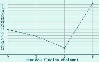 Courbe de l'humidex pour Vlore