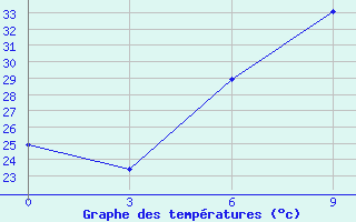 Courbe de tempratures pour Diwaniya