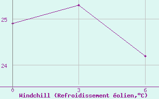 Courbe du refroidissement olien pour Weifang