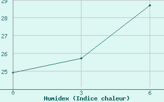 Courbe de l'humidex pour Zaghonan Magrane