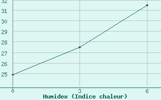 Courbe de l'humidex pour Hanzhong