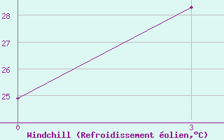 Courbe du refroidissement olien pour Serui / Yendosa