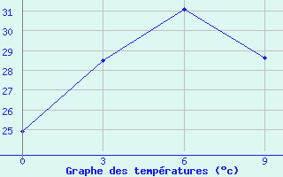 Courbe de tempratures pour Gaoyao