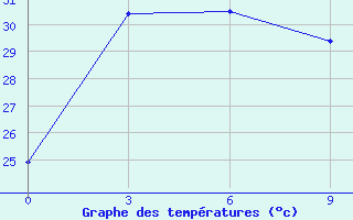 Courbe de tempratures pour Bengbu