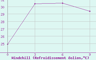 Courbe du refroidissement olien pour Bengbu
