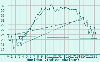 Courbe de l'humidex pour Braunschweig